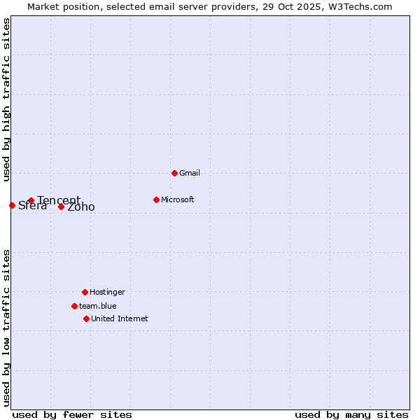 Market position of Zoho vs. Tencent vs. Sfera