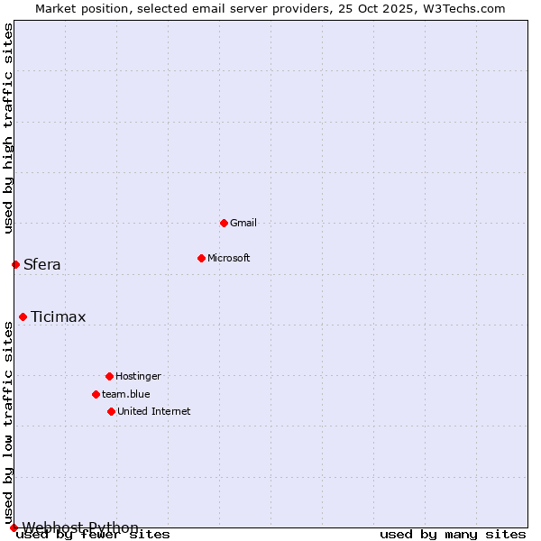 Market position of Ticimax vs. Sfera vs. Webhost Python