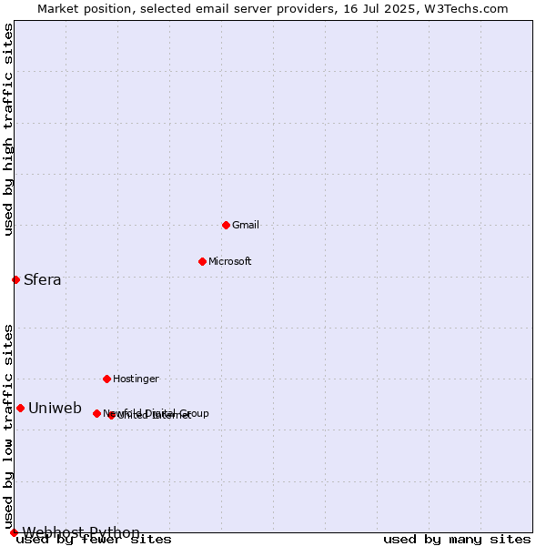 Market position of Uniweb vs. Sfera vs. Webhost Python