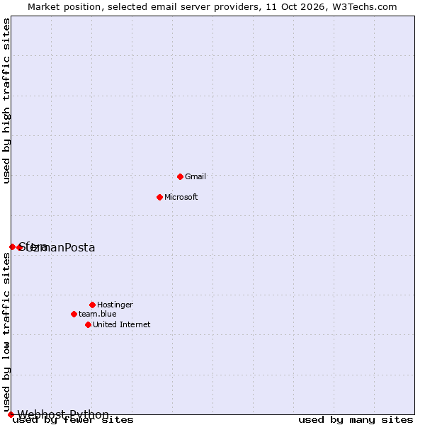 Market position of UzmanPosta vs. Sfera vs. Webhost Python