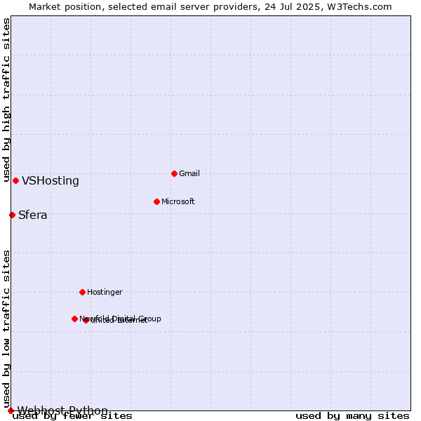 Market position of VSHosting vs. Sfera vs. Webhost Python