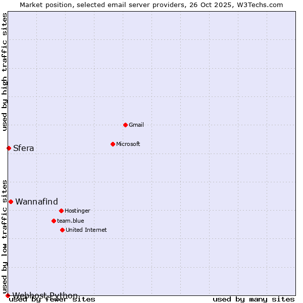 Market position of Wannafind vs. Sfera vs. Webhost Python