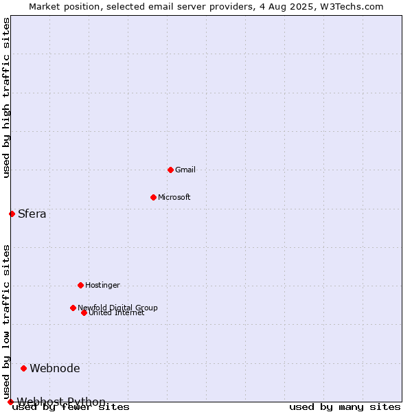 Market position of Webnode vs. Sfera vs. Webhost Python
