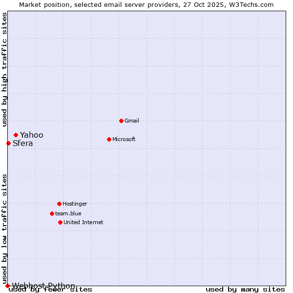 Market position of Yahoo vs. Sfera vs. Webhost Python