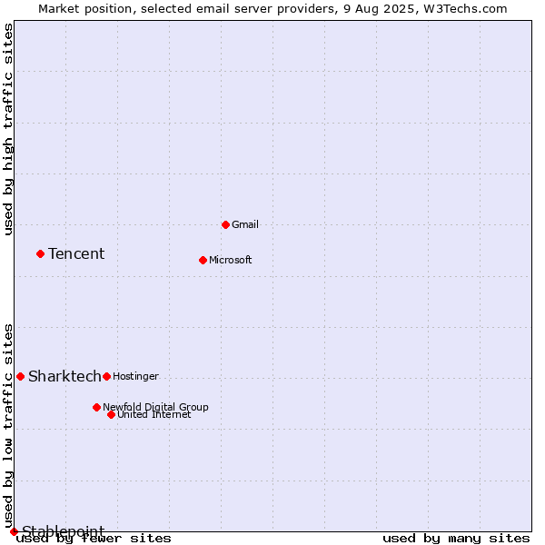Market position of Tencent vs. Sharktech vs. Stablepoint