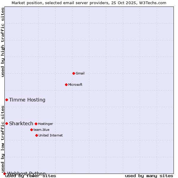 Market position of Timme Hosting vs. Sharktech vs. Webhost Python