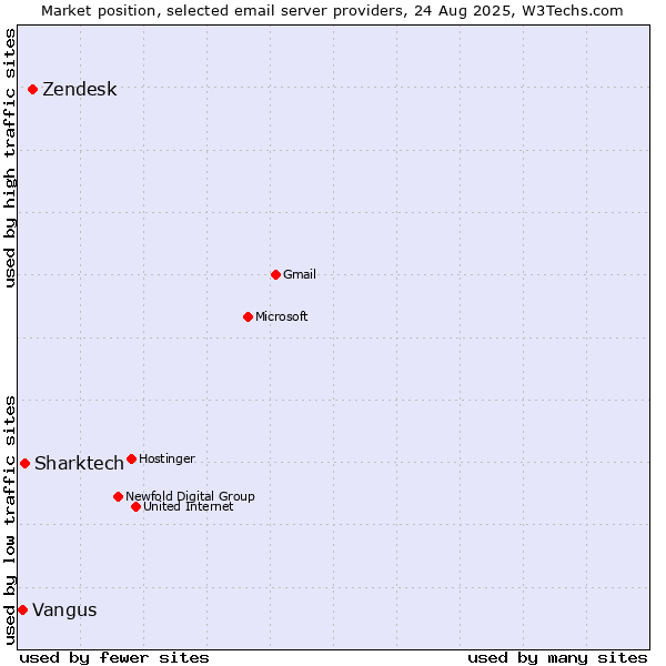 Market position of Zendesk vs. Sharktech vs. Vangus
