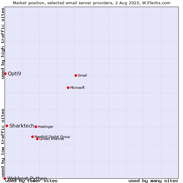 Market position of Sharktech vs. Opti9 vs. Webhost Python