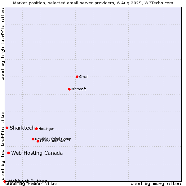 Market position of Web Hosting Canada vs. Sharktech vs. Webhost Python