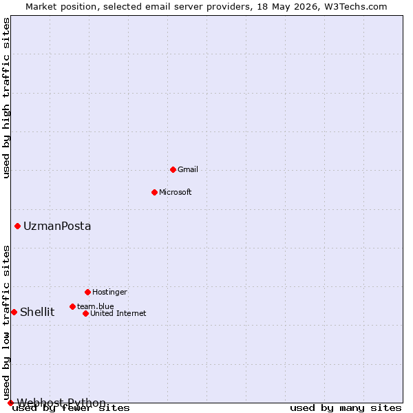 Market position of UzmanPosta vs. Shellit vs. Webhost Python