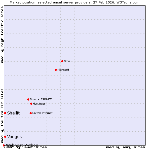 Market position of Vangus vs. Shellit vs. Webhost Python