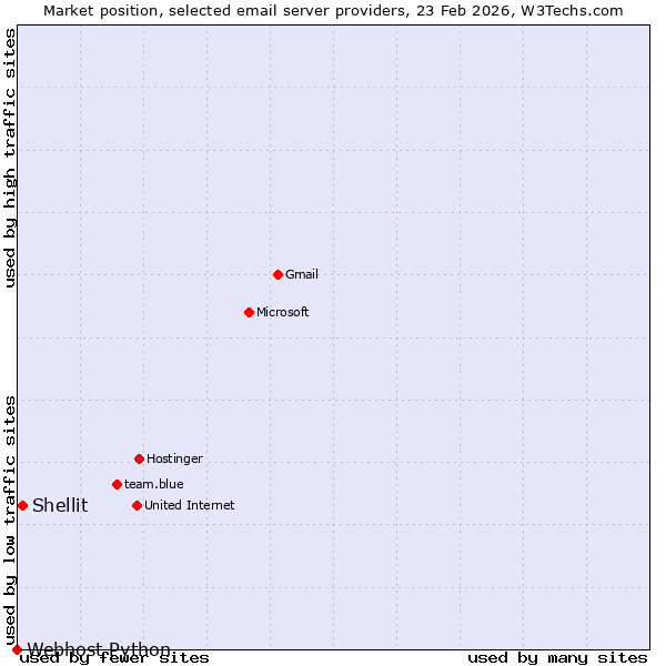 Market position of Shellit vs. Webhost Python