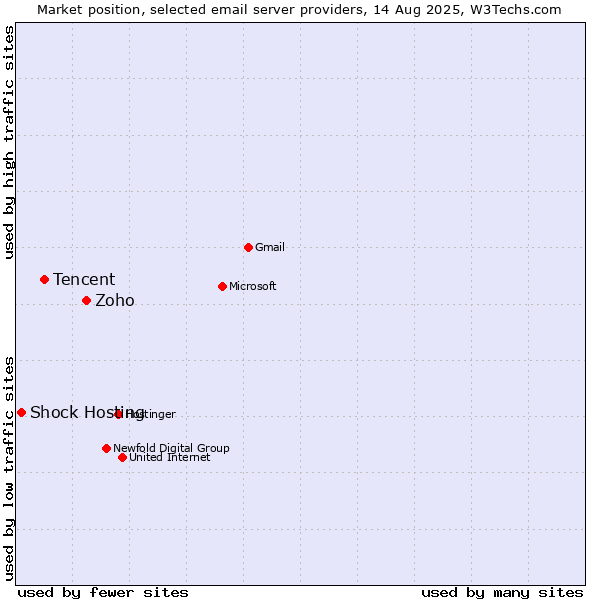 Market position of Zoho vs. Tencent vs. Shock Hosting