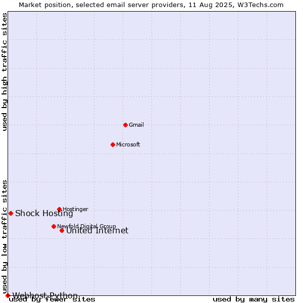 Market position of United Internet vs. Shock Hosting vs. Webhost Python