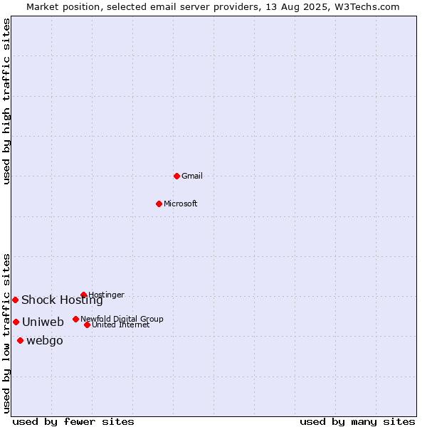 Market position of webgo vs. Uniweb vs. Shock Hosting