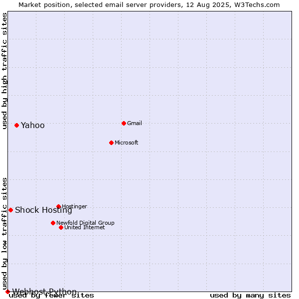 Market position of Yahoo vs. Shock Hosting vs. Webhost Python