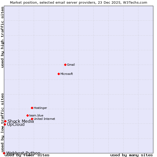 Market position of Shock Media vs. UpCloud vs. Webhost Python