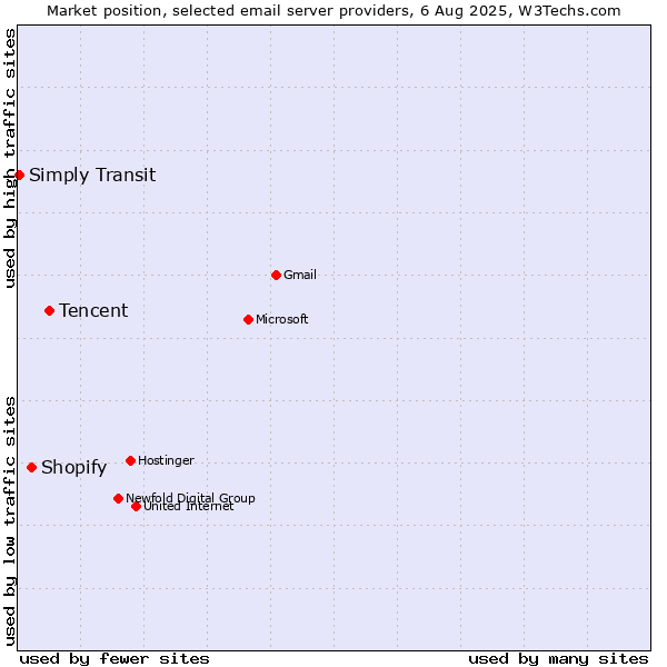 Market position of Tencent vs. Shopify vs. Simply Transit