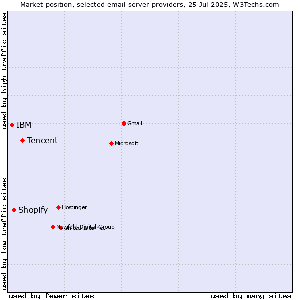 Market position of Tencent vs. Shopify vs. IBM