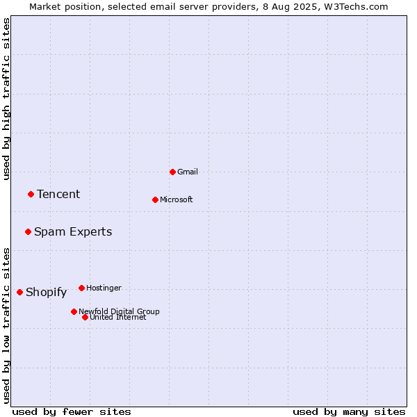 Market position of Tencent vs. Spam Experts vs. Shopify
