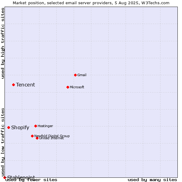 Market position of Tencent vs. Shopify vs. Stablepoint