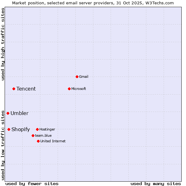 Market position of Tencent vs. Shopify vs. Umbler