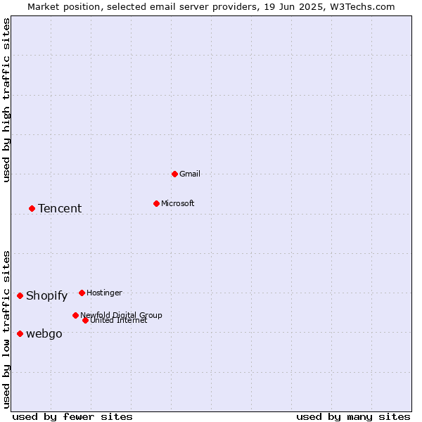 Market position of Tencent vs. Shopify vs. webgo