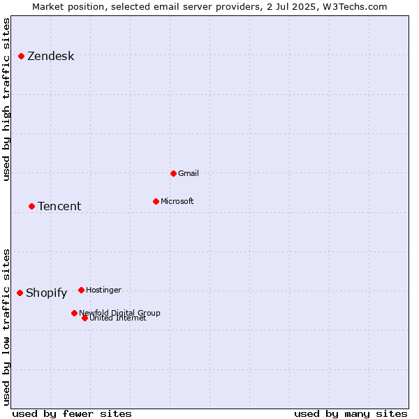 Market position of Tencent vs. Zendesk vs. Shopify