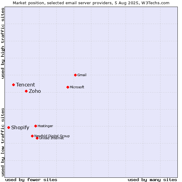 Market position of Zoho vs. Tencent vs. Shopify