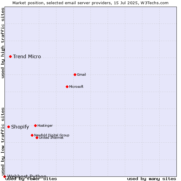Market position of Trend Micro vs. Shopify vs. Webhost Python