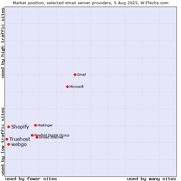 Market position of Shopify vs. webgo vs. Truehost