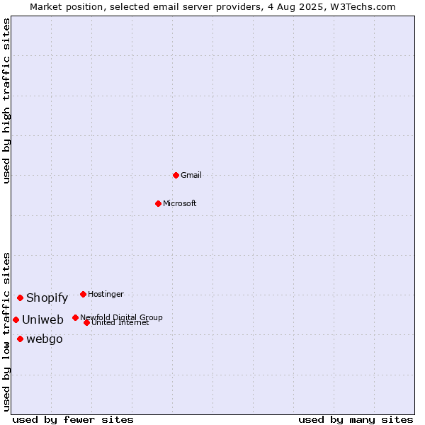 Market position of Shopify vs. webgo vs. Uniweb
