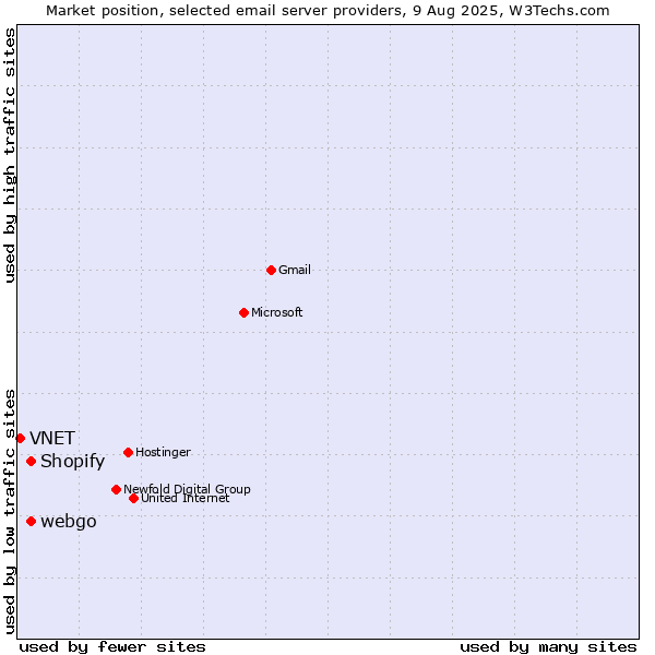 Market position of Shopify vs. webgo vs. VNET