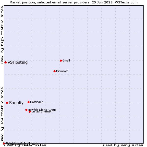 Market position of Shopify vs. VSHosting vs. Webhost Python