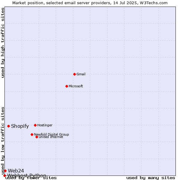 Market position of Shopify vs. Web24 vs. Webhost Python