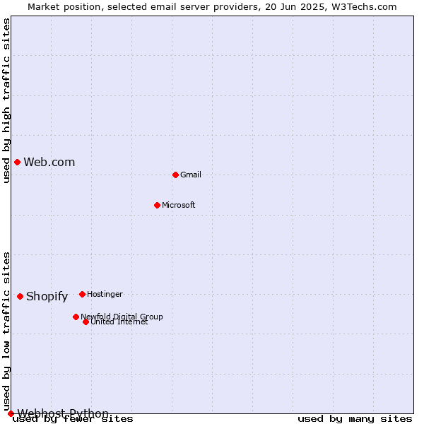 Market position of Shopify vs. Web.com vs. Webhost Python
