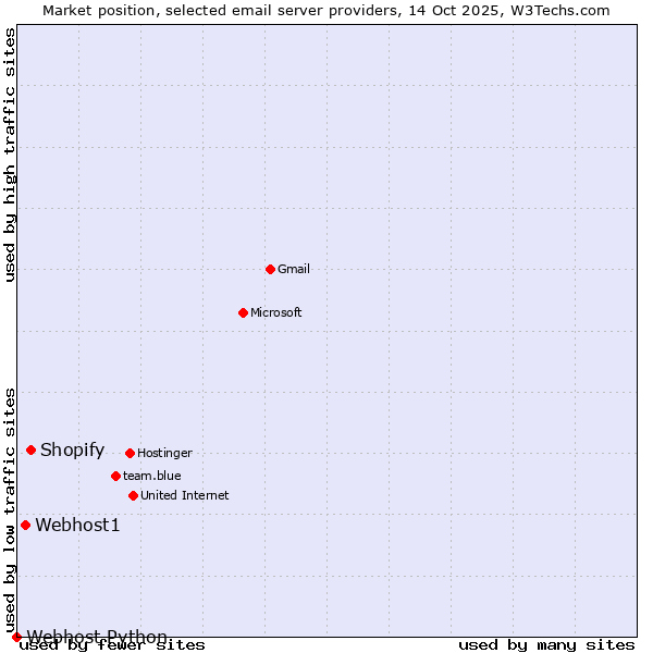 Market position of Shopify vs. Webhost1 vs. Webhost Python