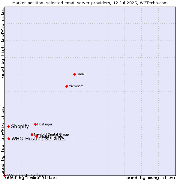 Market position of Shopify vs. WHG Hosting Services vs. Webhost Python