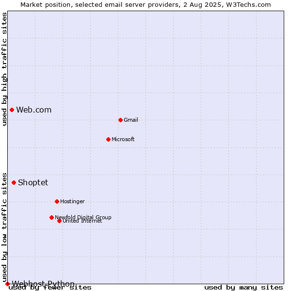 Market position of Shoptet vs. Web.com vs. Webhost Python
