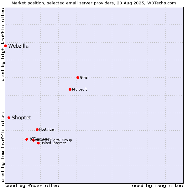 Market position of XServer vs. Shoptet vs. Webzilla