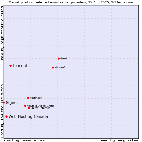 Market position of Tencent vs. Web Hosting Canada vs. Signet