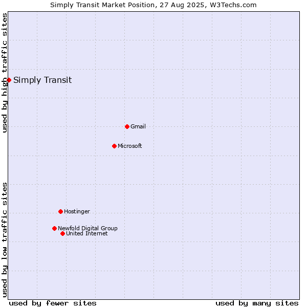 Market position of Simply Transit