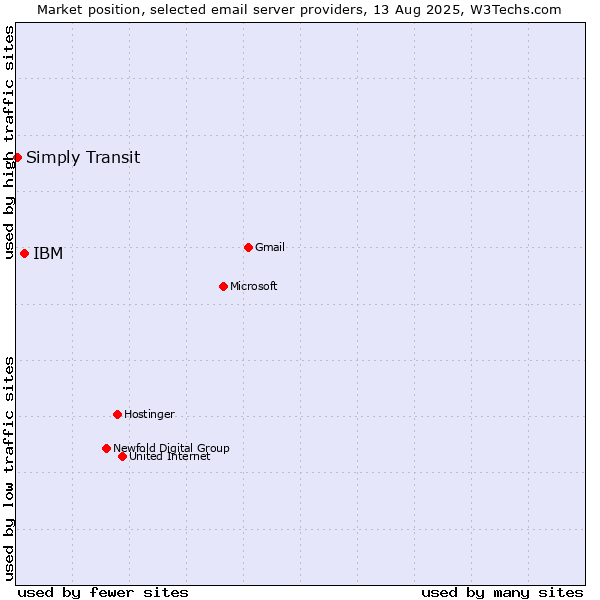 Market position of IBM vs. Simply Transit