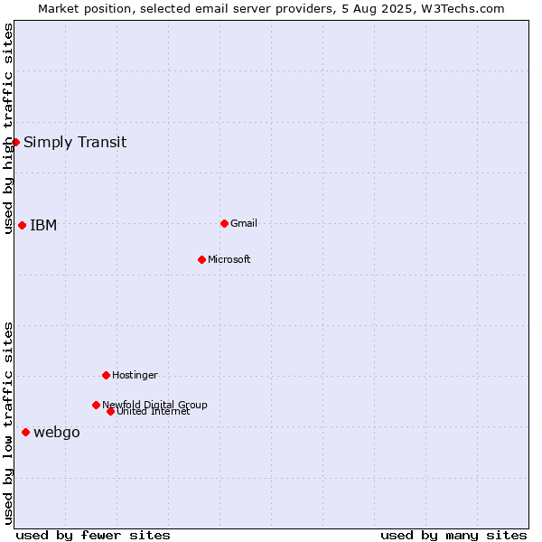 Market position of webgo vs. IBM vs. Simply Transit