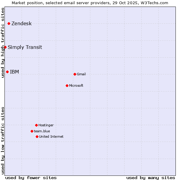 Market position of Zendesk vs. IBM vs. Simply Transit