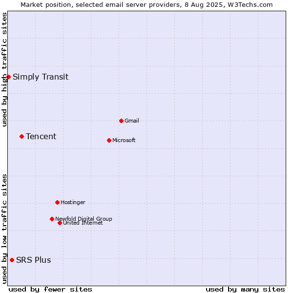 Market position of Tencent vs. SRS Plus vs. Simply Transit
