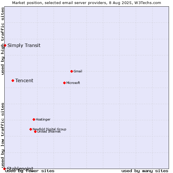 Market position of Tencent vs. Simply Transit vs. Stablepoint