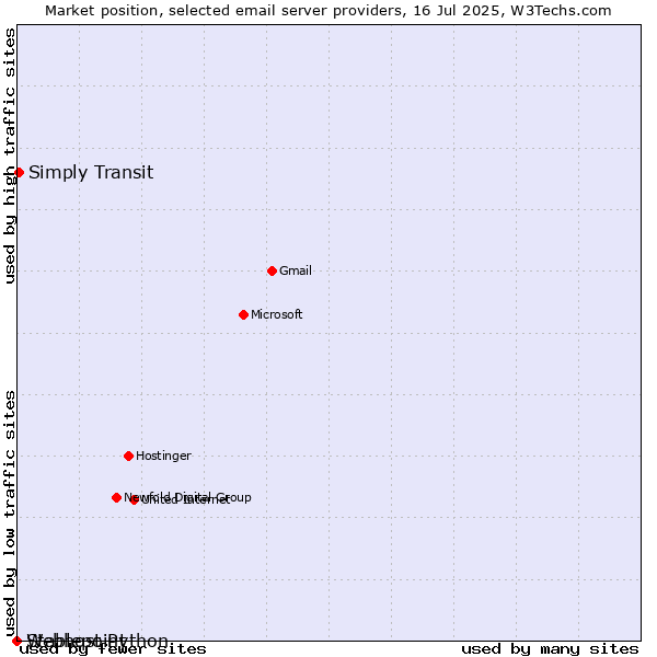 Market position of Simply Transit vs. Stablepoint vs. Webhost Python