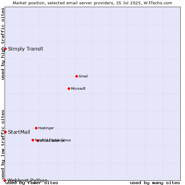 Market position of Simply Transit vs. StartMail vs. Webhost Python