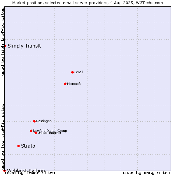 Market position of Strato vs. Simply Transit vs. Webhost Python